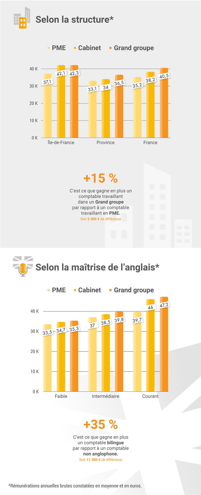 Etude-de-remuneration-metiers-comptables-2023-comptalents