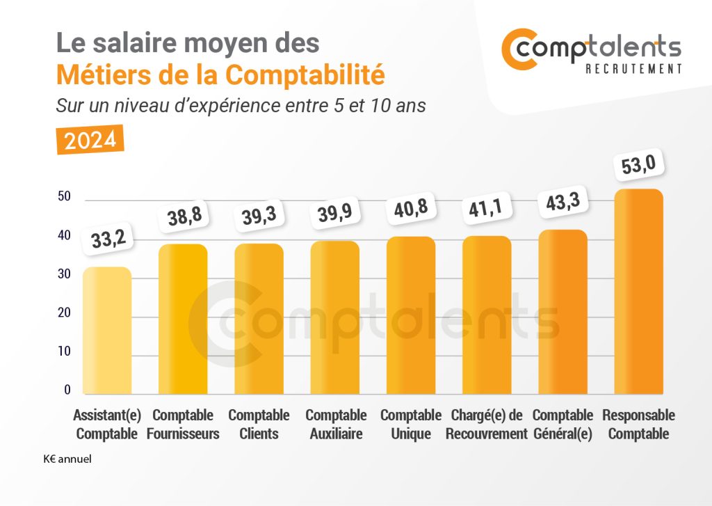 histogramme-salaires-metiers-de-la-comptabilite