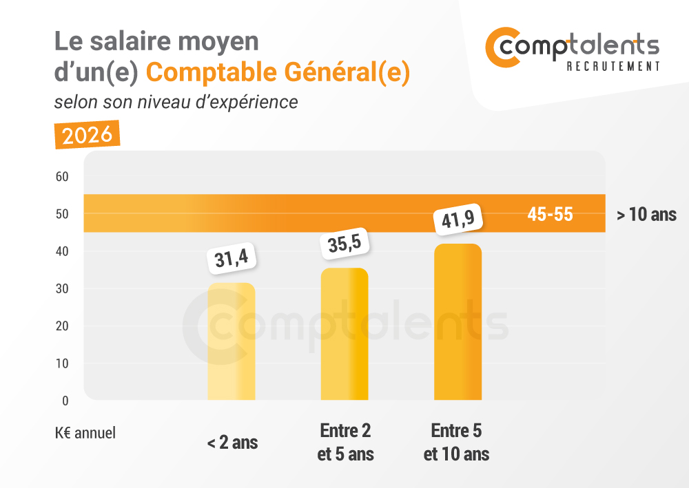 Histogramme salaire comptable général 2026