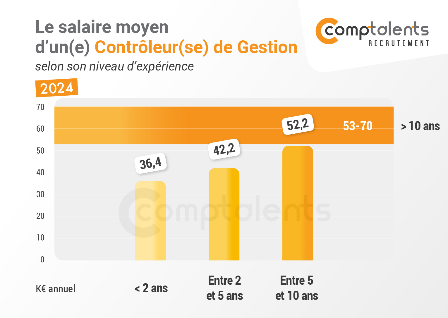 Salaire Contrôleur de Gestion 2024 Comptalents