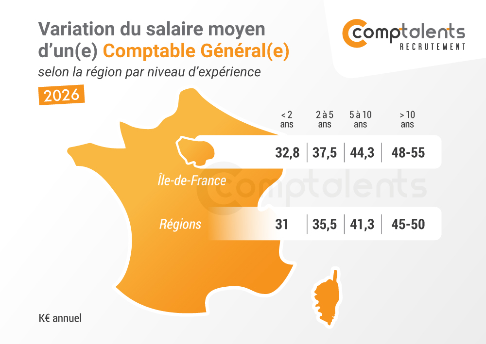 Salaire moyen du comptable général selon la région en 2026