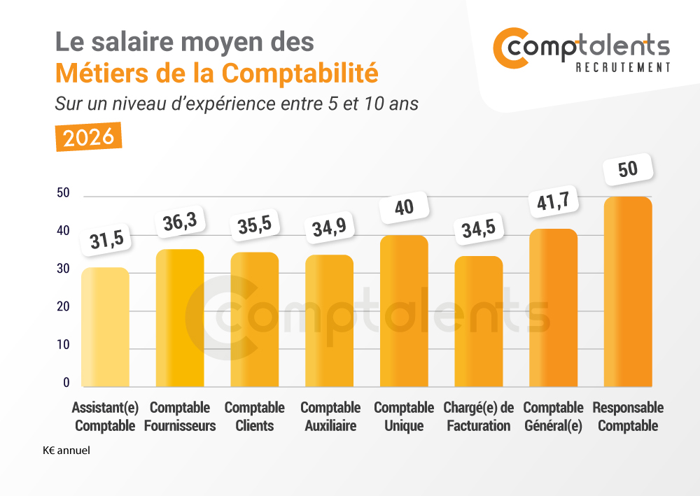 Histogramme avec le salaire moyen des métiers de la comptabilité en 2026