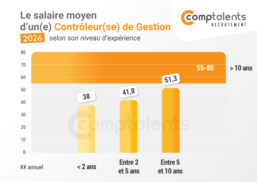 histogramme-controleur-de-gestion-2026