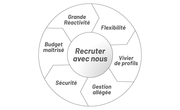 Recruter en intérim avec Comptalents